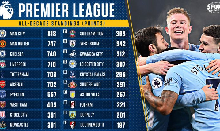 TABELA DEKADY w Premier League